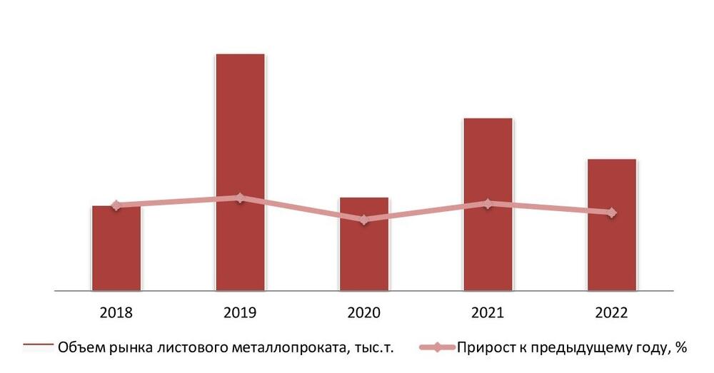 Динамика объема рынка листового металлопроката, 2018-2022 гг.