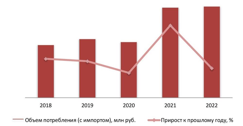Динамика потребления листового металлопроката в денежном выражении, 2018-2022 гг.