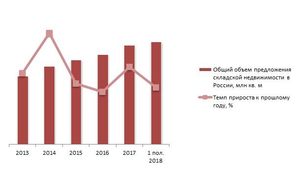 Динамика общего объема предложения рынка складской недвижимости, 2013 – 2017 гг., 1 полугодие 2018 г., млн кв. м.
