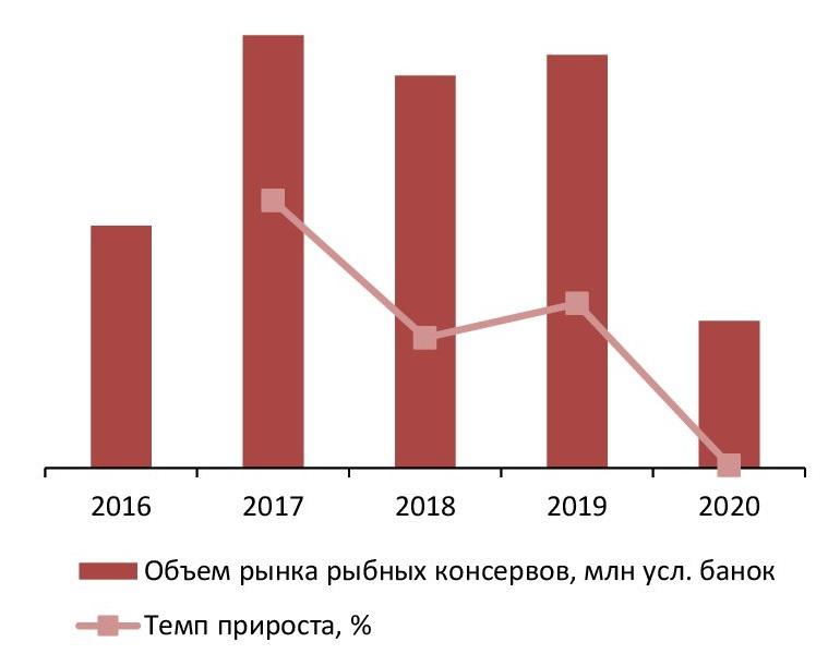 Динамика объема рынка рыбных консервов, млн усл. банок, 2016 – 2020 гг.
