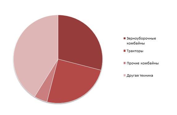 Структура рынка сельхозтехники в России по видам, 2017 г., %
