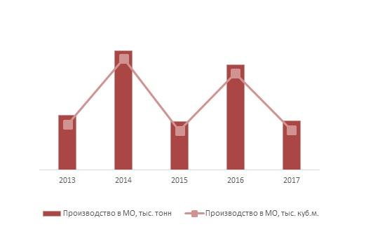 Объем добычи известнякового щебня в Московской области в 2013-2017 гг.