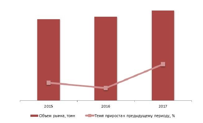 Объем рынка экологически чистого скоропортящегося кефира в Москве и Московской области, 2015-2017 гг., тонн