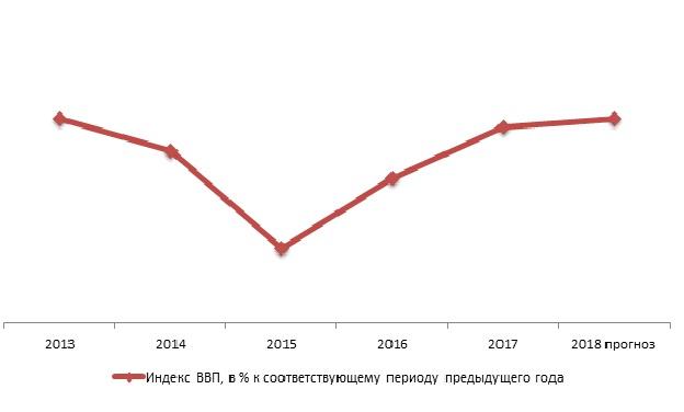  Динамика ВВП РФ, 2013-2018 гг., в % к предыдущему году