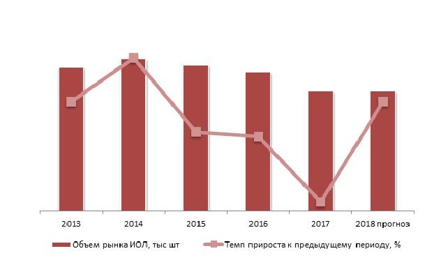 Динамика объема рынка ИОЛ в РФ в натуральном выражении, 2013-2018 гг., тыс шт