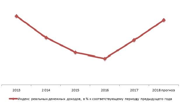 Динамика реальных денежных доходов населения РФ, 2013-2018 гг., в % к предыдущему году