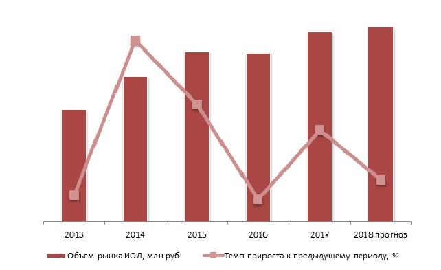  Динамика объема рынка ИОЛ в РФ в стоимостном выражении, 2013-2018 гг., млн руб