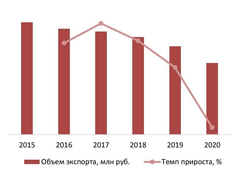 Динамика экспорта хурмы в денежном выражении в 2015-2020гг., млн руб.