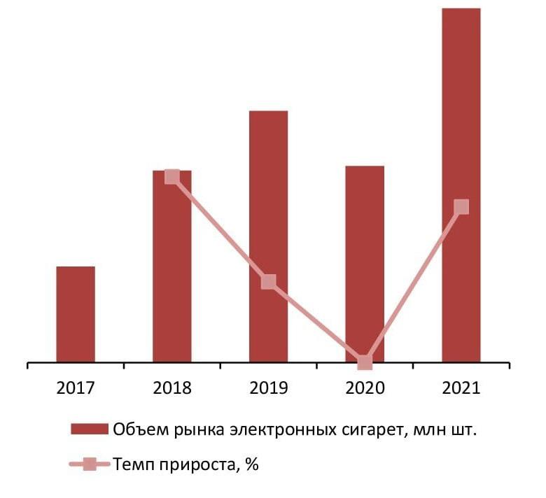 Динамика объема рынка электронных сигарет, 2017–2021 гг., млн шт.