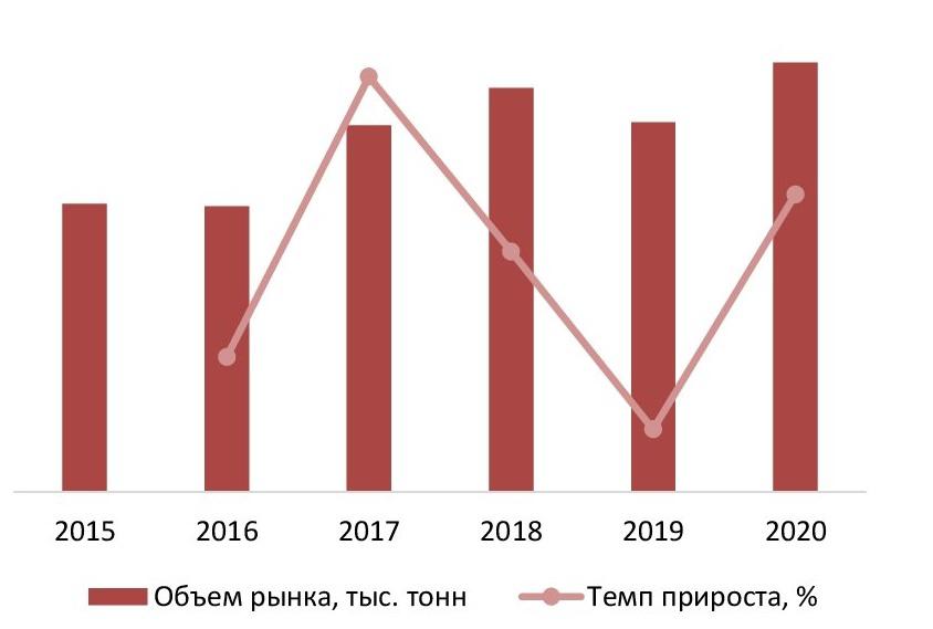 Динамика объема рынка хурмы в России в 2016 – 2020 гг.,