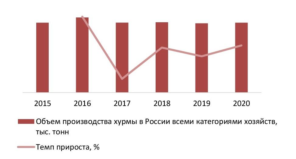 Динамика объемов производства хурмы (все категории хозяйств) в РФ в 2015 - 2020 гг., тыс. тонн