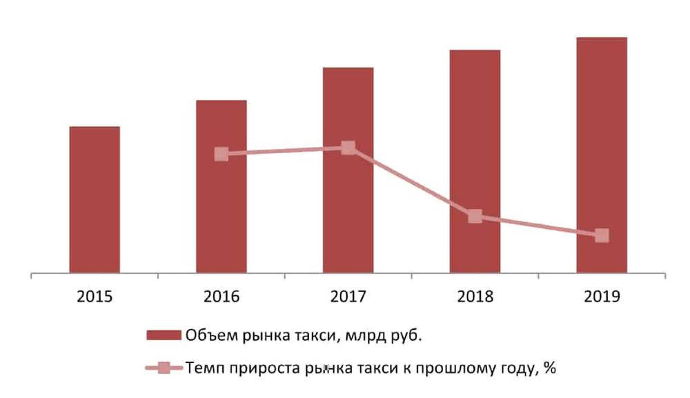  Динамика объема рынка такси, 2015-2019 гг., млрд руб.