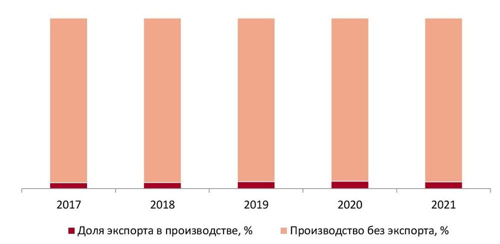 Доля экспорта в производстве за 2017-2021 гг.