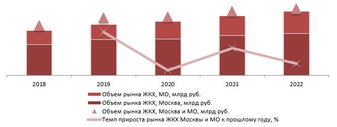 Динамика объема рынка услуг ЖКХ в Москве и Московской области, 2018-2022 гг., млрд руб.
