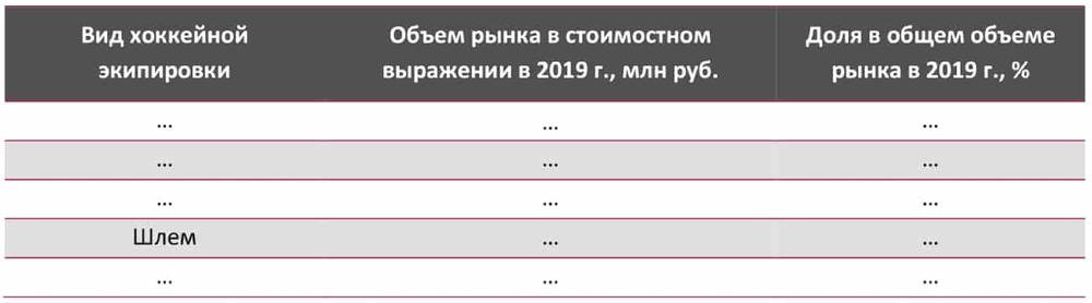 Структура российского рынка хоккейной экипировки по видам продукции, 2019 г.