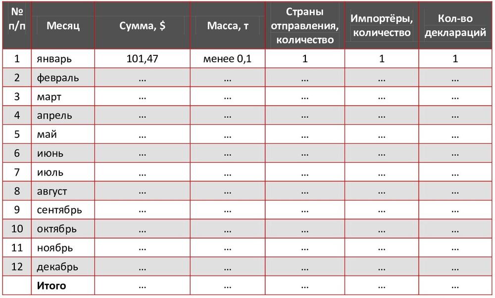  Анализ ежемесячного импорта «Прочие лактоза и сироп лактозы» (до 99%), код ТН ВЭД 170219, 2017 г.