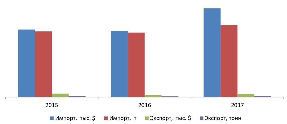 Экспорт и импорт «Лактоза и сироп лактозы» (99% и более), код ТН ВЭД 170211, 2015 – 2017 гг.