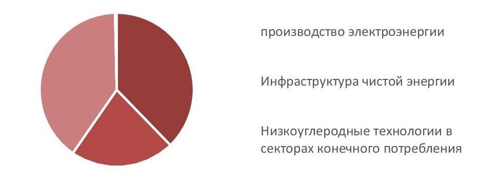 Структура основных групп инвестиций, направленных на декарбонизацию экономики, за 2018-2020 гг., %
