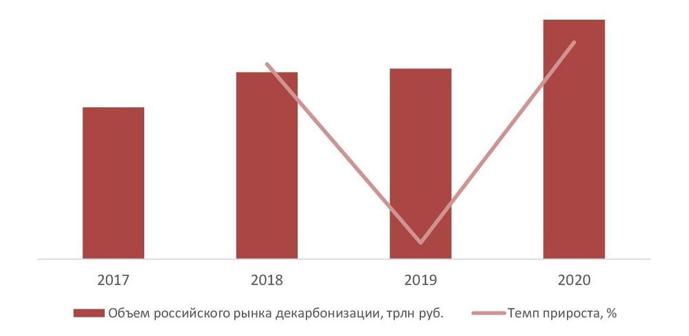 Объем российского рынка декарбонизации в 2017-2020 гг., трлн рублей