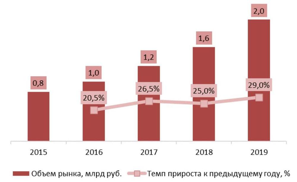 Динамика объема рынка повышения квалификации медицинского персонала, 2015-2019 гг.