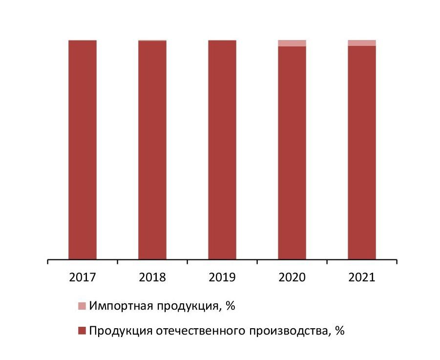 Соотношение импортной и отечественной продукции на рынке формалина, 2017-2021 гг., %