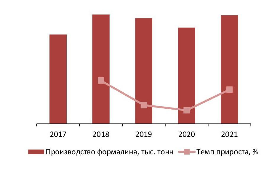  Динамика объемов производства формалина в РФ за 2017-2021 гг., тыс. тонн
