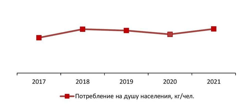 Динамика потребления формалина в натуральном выражении, 2017-2021 гг., кг/чел.