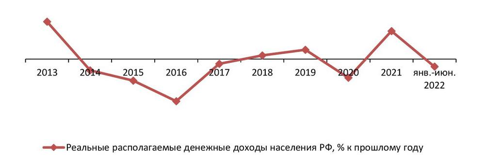 Динамика реальных доходов населения РФ, 2013–июн. 2022 гг., %