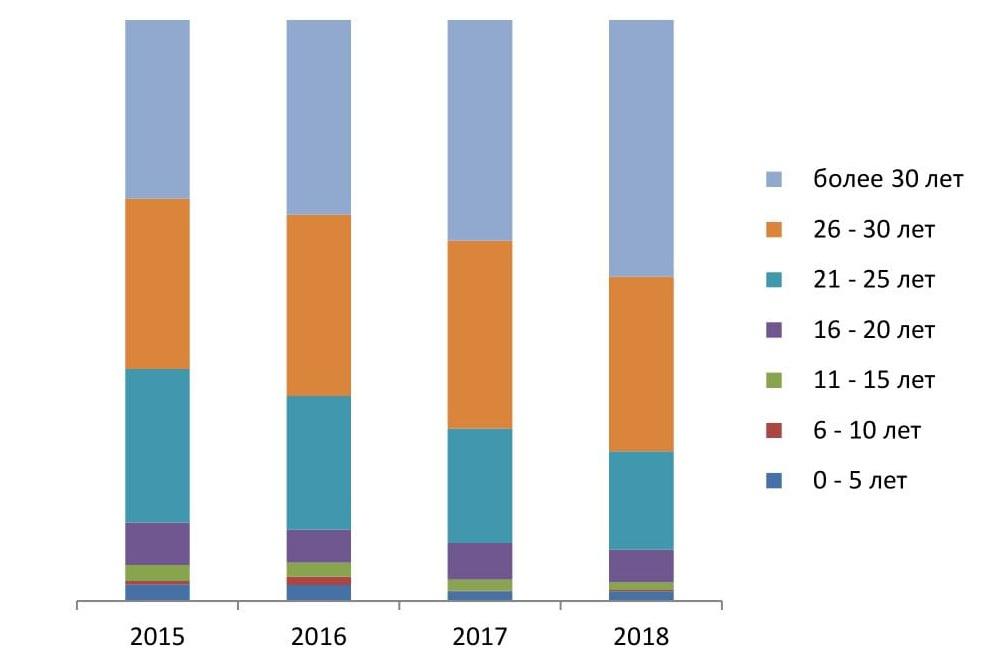 Структура рыболовных судов по возрасту в 2015-2018 годах, %