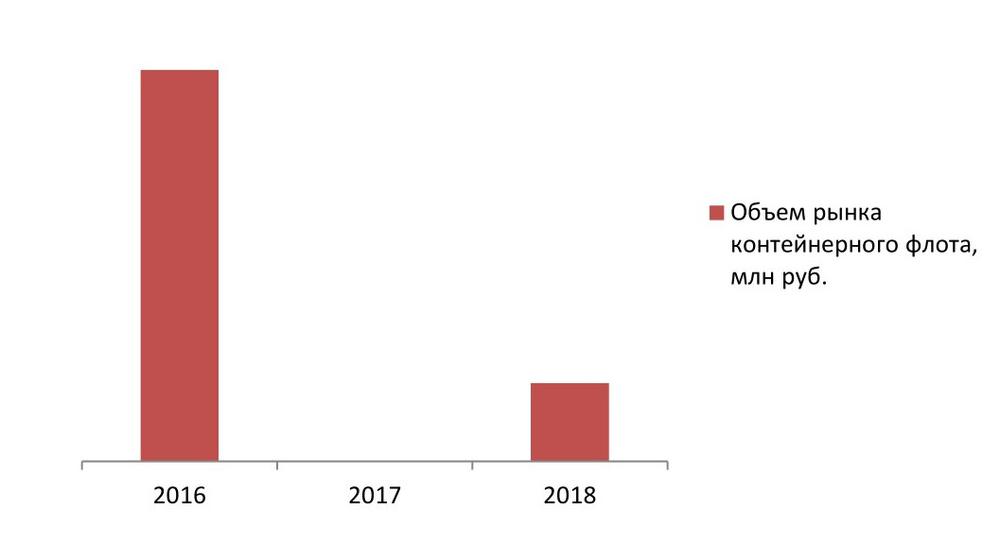 Объем рынка контейнерного флота в России в 2016-2018 гг., млн руб.