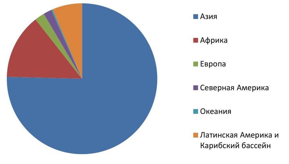Распределение моторных и немоторных рыболовных судов по регионам мира, 2016 год, тыс. ед., %