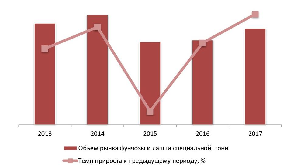 Динамика объема рынка фунчозы и лапши специальной в РФ, 2013-2017 гг., тонн