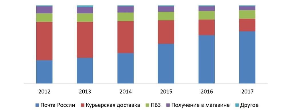 Структура Интернет-торговли по стране отправки в РФ в 2013-2017 гг. и оценка 2018г.