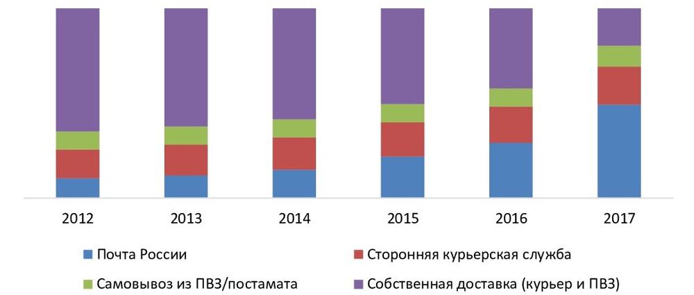  Структура рынка распределения отправлений по типам доставки по всем направлениям перемещений в РФ, 2012-2017 гг.