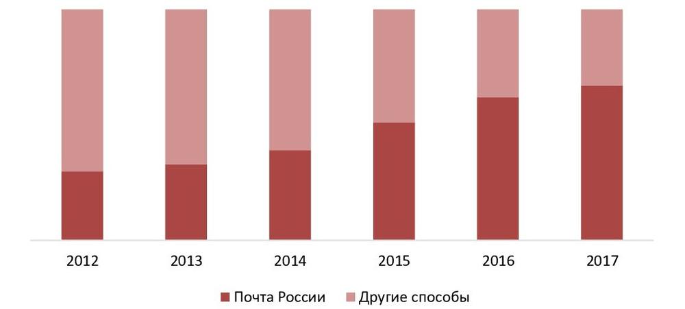 Структура рынка распределения отправлений по типам доставки по внутренним направлениям перемещений в РФ, 2012-2017 гг.