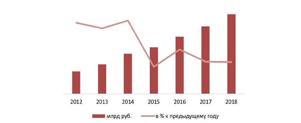 Объем рынка Интернет-торговли материальными товарами в РФ в 2013-2017 гг. и оценка 2018 г.