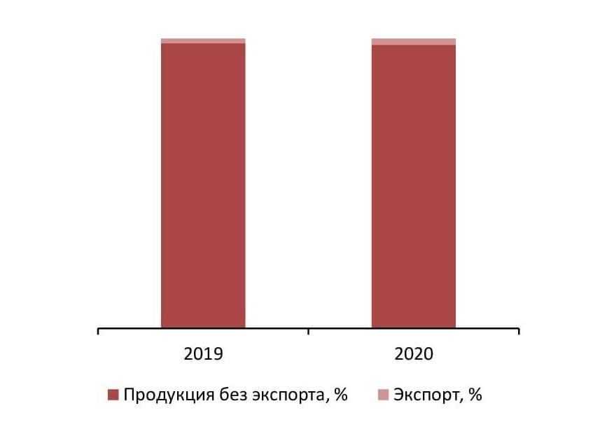 Доля экспорта в производстве футбольной экипировки за 2019-2020 гг., %