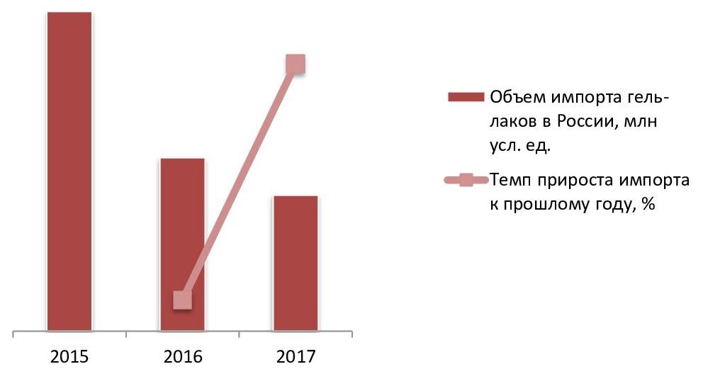 Динамика импорта гель-лаков в Россию, 2015-2017 гг., млн усл. ед. 
