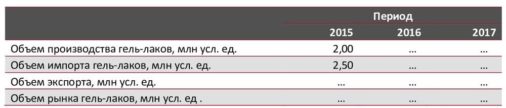 Объем рынка гель-лаков в России, 2015-2017 гг., млн усл. ед. 