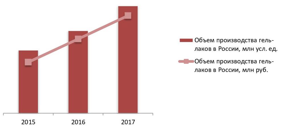 Объем производства гель-лаков в России, 2015-2017 гг.