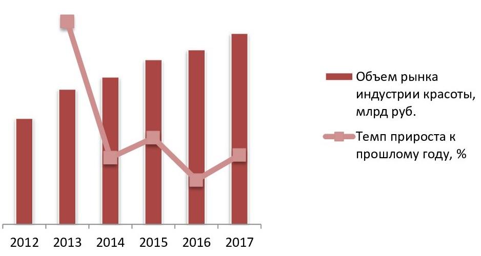 Рынок индустрии красоты в России, 2012-2017 гг., млрд руб. 