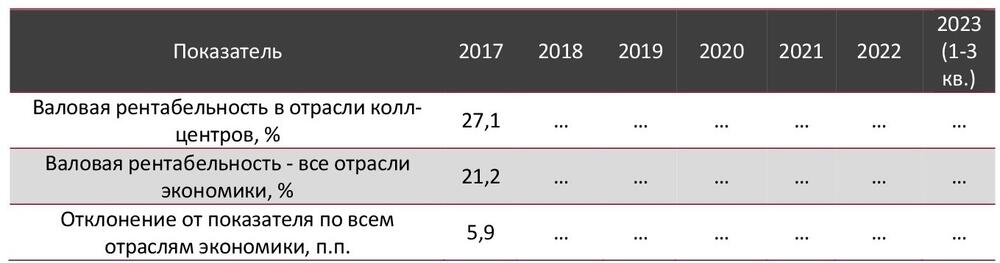 Валовая рентабельность отрасли колл центров в сравнении со всеми отраслями экономики РФ, 2017-2023 (1-3кв.) гг., %
