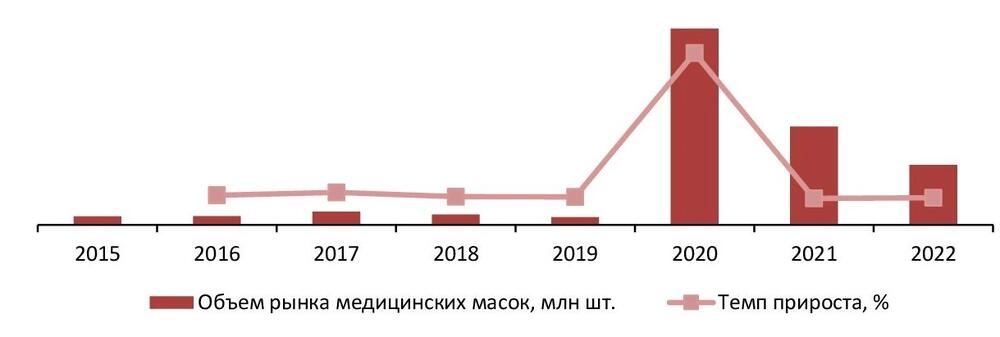 Динамика объема рынка медицинских масок, 2015-2022 гг., млн шт.