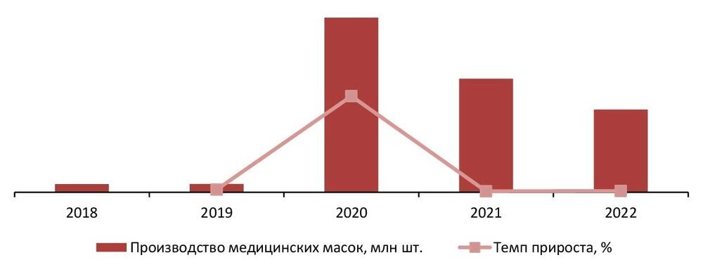 Динамика объемов производства медицинских масок в РФ за 2018-2022 гг., млн шт.