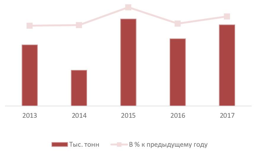 Динамика объемов производства солода в РФ за 2013-2017 гг.