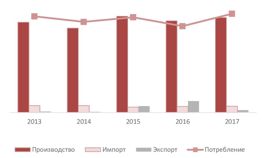 Динамика объема российского рынка солода в 2013-2017 гг., тонн.