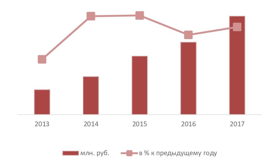 Динамика совокупного объема выручки крупнейших производителей (ТОП-5) солода в России, 2013-2017 гг.