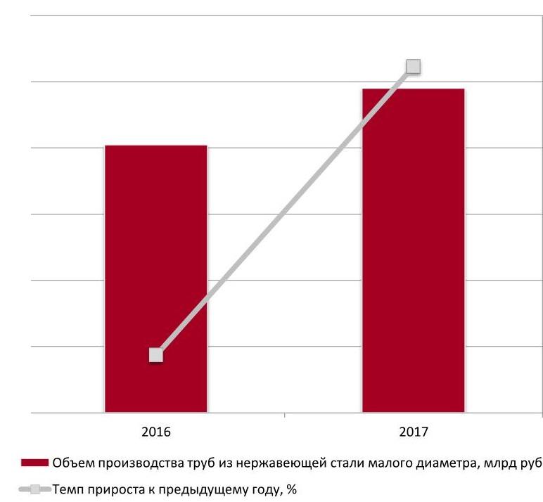 Динамика объема производства труб из нержавеющей стали малого диаметра в РФ, 2016-2017 гг., млрд руб