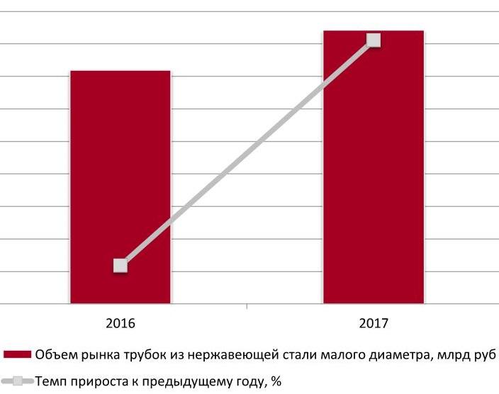 Динамика объема российского рынка труб из нержавеющей стали малого диаметра, 2016-2017 гг., млрд руб