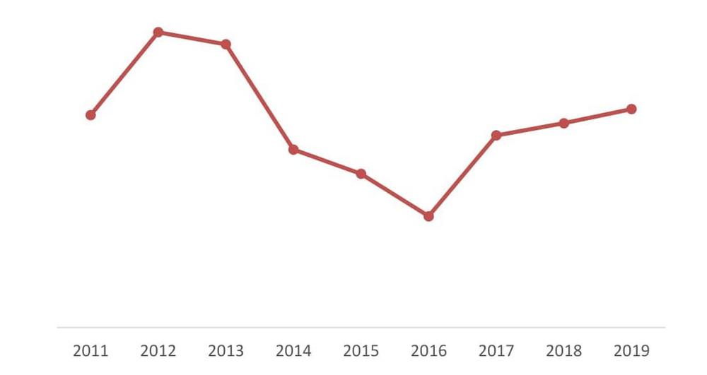 Динамика реальных доходов населения РФ, 2011 – 2019 гг., % к предыдущему году